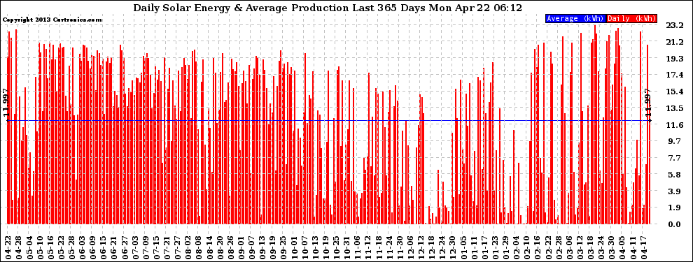 Solar PV/Inverter Performance Daily Solar Energy Production Last 365 Days