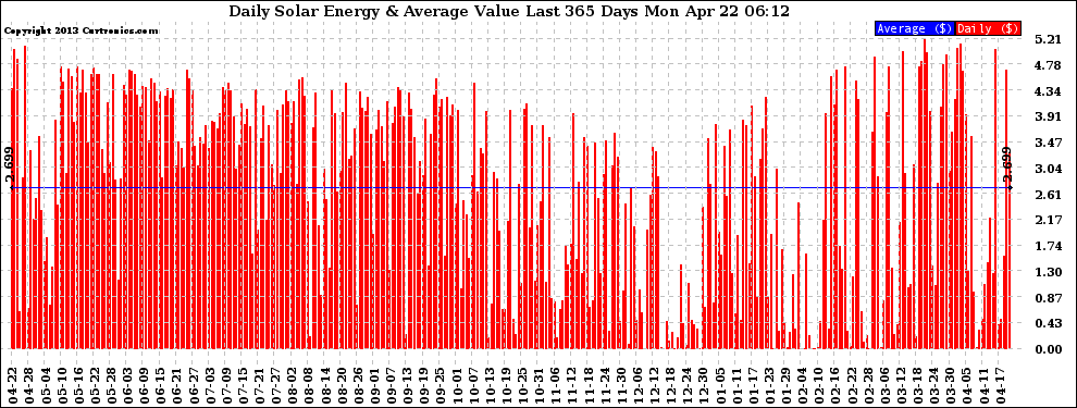 Solar PV/Inverter Performance Daily Solar Energy Production Value Last 365 Days