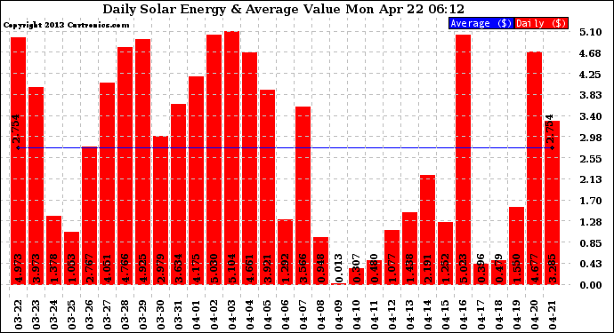 Solar PV/Inverter Performance Daily Solar Energy Production Value