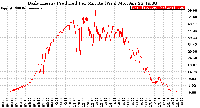 Solar PV/Inverter Performance Daily Energy Production Per Minute