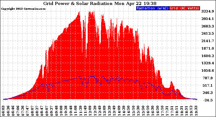 Solar PV/Inverter Performance Grid Power & Solar Radiation