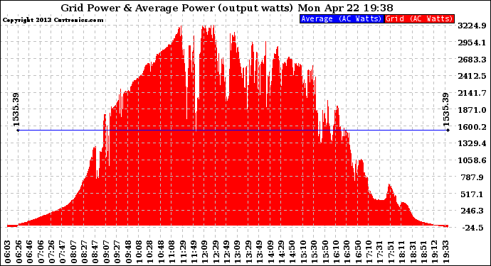 Solar PV/Inverter Performance Inverter Power Output