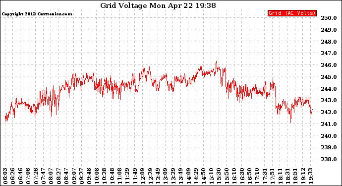 Solar PV/Inverter Performance Grid Voltage