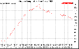 Solar PV/Inverter Performance Outdoor Temperature