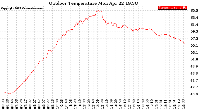 Solar PV/Inverter Performance Outdoor Temperature