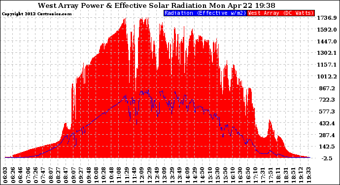 Solar PV/Inverter Performance West Array Power Output & Effective Solar Radiation