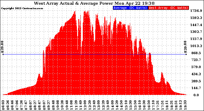 Solar PV/Inverter Performance West Array Actual & Average Power Output