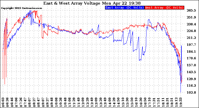 Solar PV/Inverter Performance Photovoltaic Panel Voltage Output