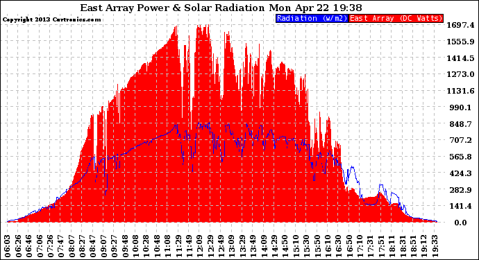 Solar PV/Inverter Performance East Array Power Output & Solar Radiation