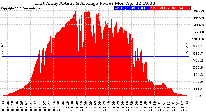 Solar PV/Inverter Performance East Array Actual & Average Power Output