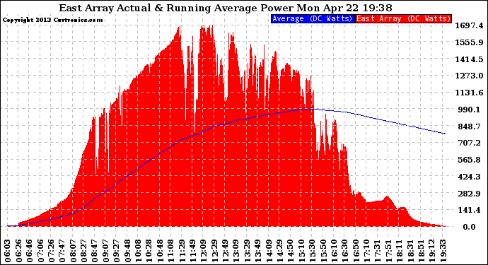 Solar PV/Inverter Performance East Array Actual & Running Average Power Output