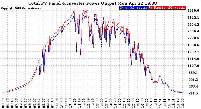 Solar PV/Inverter Performance PV Panel Power Output & Inverter Power Output