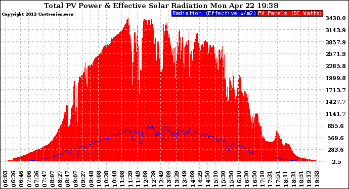 Solar PV/Inverter Performance Total PV Panel Power Output & Effective Solar Radiation