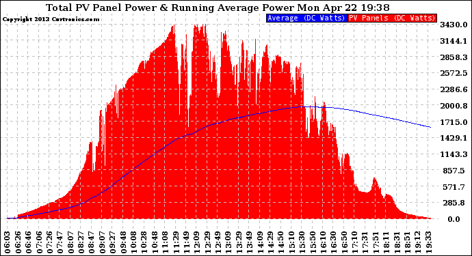 Solar PV/Inverter Performance Total PV Panel & Running Average Power Output