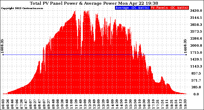 Solar PV/Inverter Performance Total PV Panel Power Output