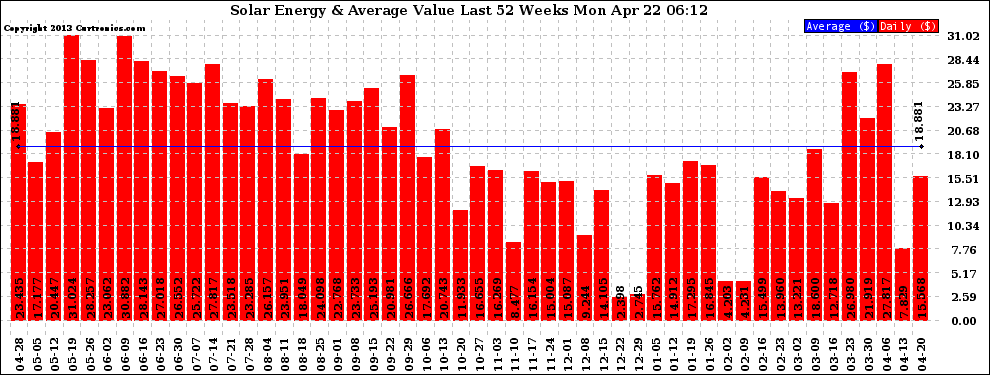 Solar PV/Inverter Performance Weekly Solar Energy Production Value Last 52 Weeks