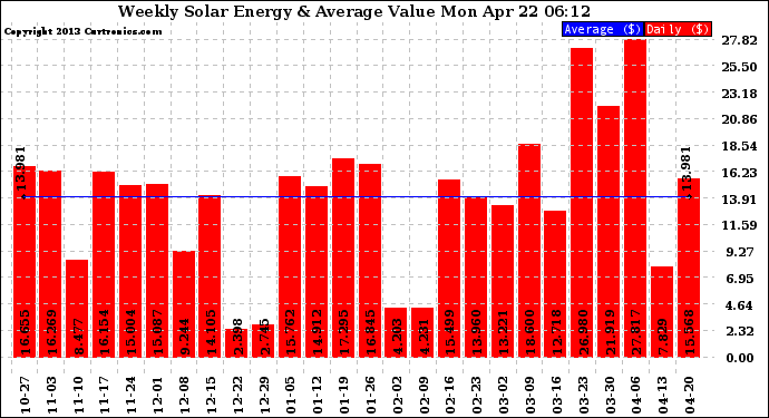 Solar PV/Inverter Performance Weekly Solar Energy Production Value