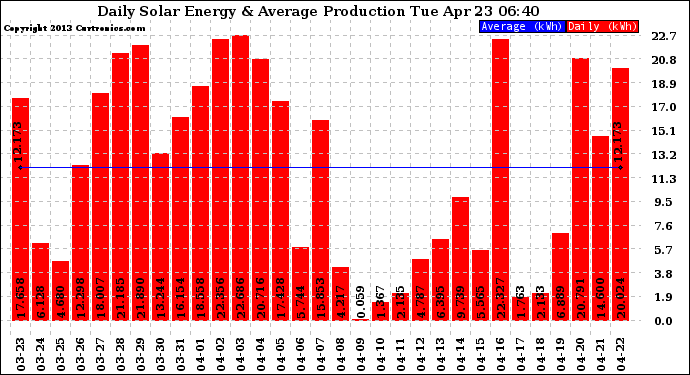 Solar PV/Inverter Performance Daily Solar Energy Production