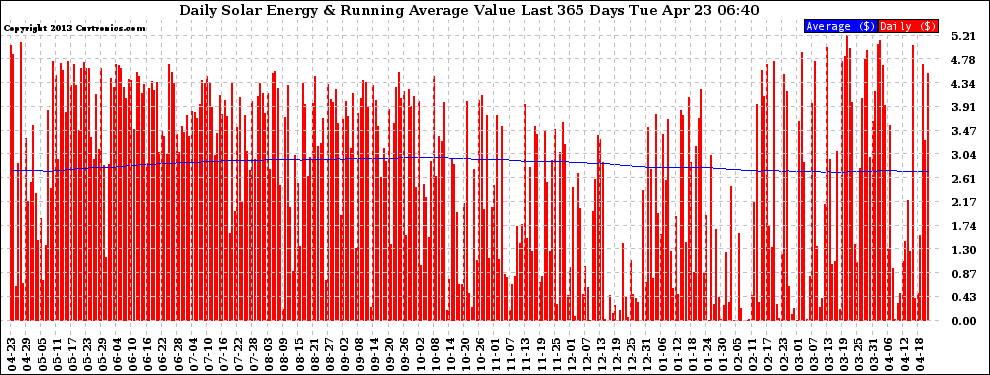 Solar PV/Inverter Performance Daily Solar Energy Production Value Running Average Last 365 Days