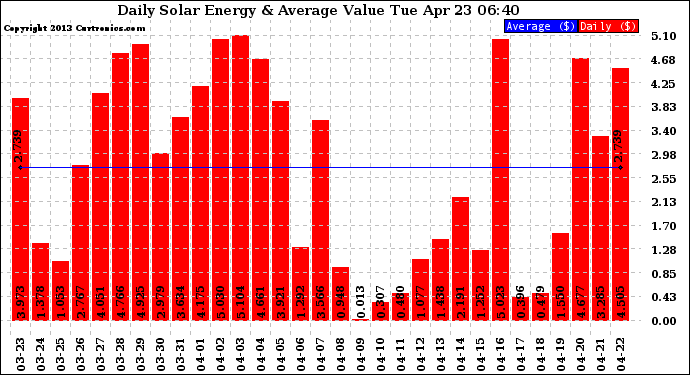 Solar PV/Inverter Performance Daily Solar Energy Production Value