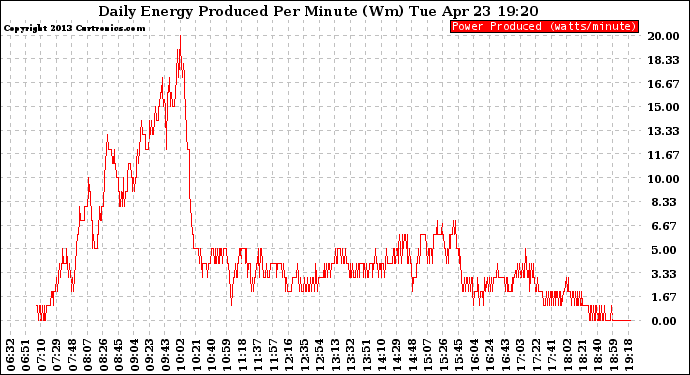 Solar PV/Inverter Performance Daily Energy Production Per Minute