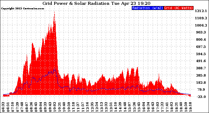 Solar PV/Inverter Performance Grid Power & Solar Radiation