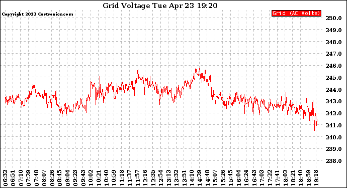 Solar PV/Inverter Performance Grid Voltage