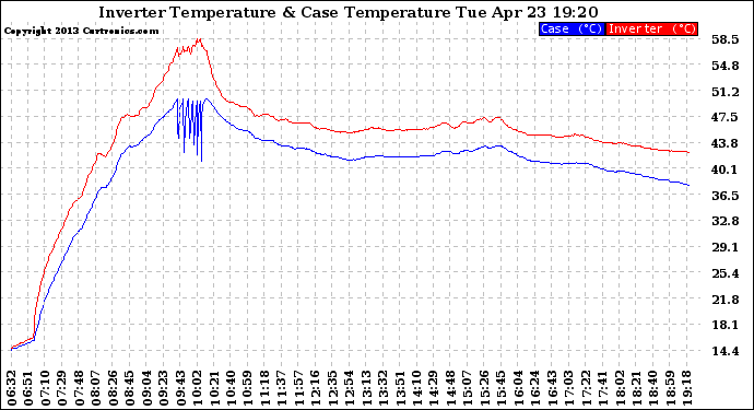 Solar PV/Inverter Performance Inverter Operating Temperature