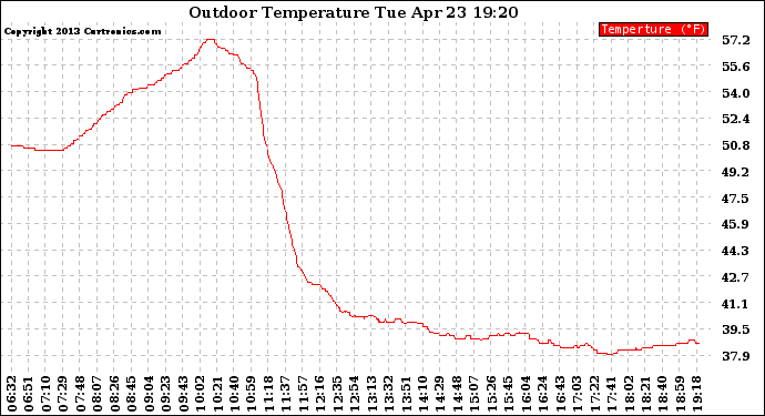 Solar PV/Inverter Performance Outdoor Temperature