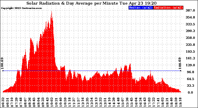 Solar PV/Inverter Performance Solar Radiation & Day Average per Minute