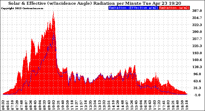 Solar PV/Inverter Performance Solar Radiation & Effective Solar Radiation per Minute