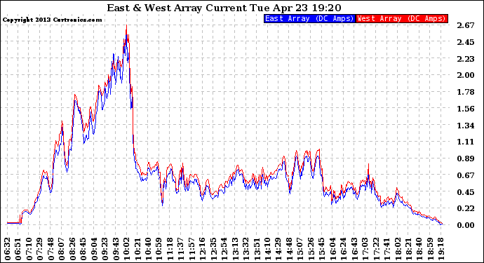 Solar PV/Inverter Performance Photovoltaic Panel Current Output