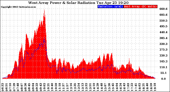 Solar PV/Inverter Performance West Array Power Output & Solar Radiation