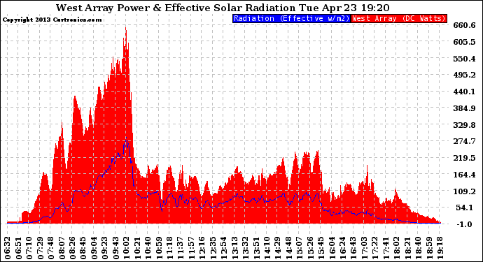 Solar PV/Inverter Performance West Array Power Output & Effective Solar Radiation