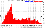 Solar PV/Inverter Performance West Array Actual & Average Power Output