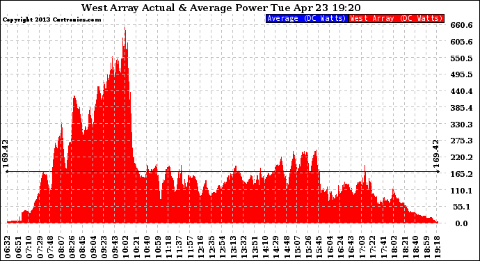 Solar PV/Inverter Performance West Array Actual & Average Power Output