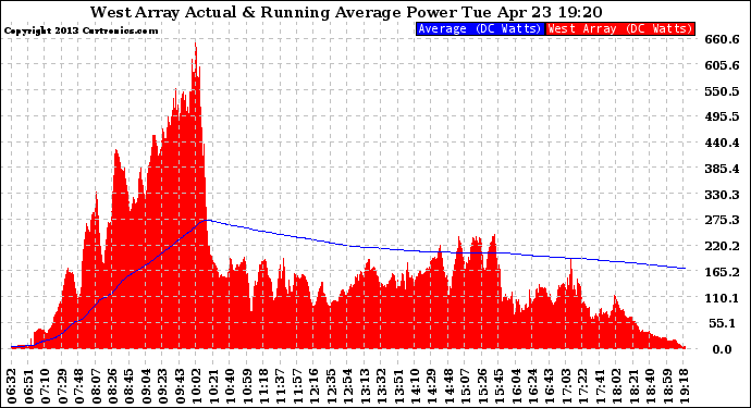 Solar PV/Inverter Performance West Array Actual & Running Average Power Output