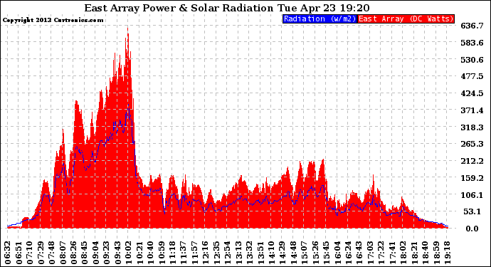 Solar PV/Inverter Performance East Array Power Output & Solar Radiation