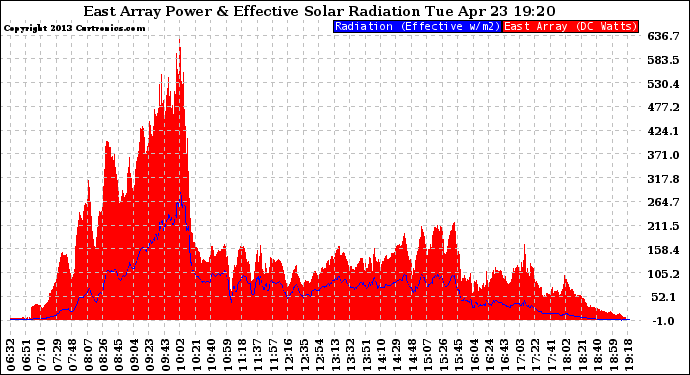 Solar PV/Inverter Performance East Array Power Output & Effective Solar Radiation