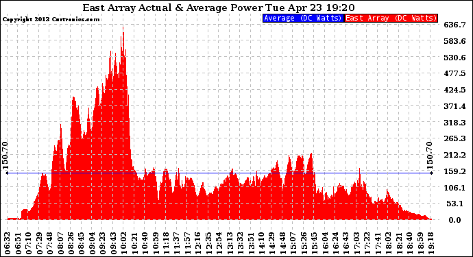 Solar PV/Inverter Performance East Array Actual & Average Power Output