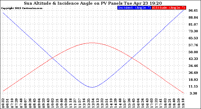 Solar PV/Inverter Performance Sun Altitude Angle & Sun Incidence Angle on PV Panels