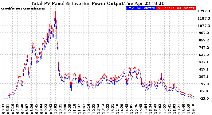 Solar PV/Inverter Performance PV Panel Power Output & Inverter Power Output