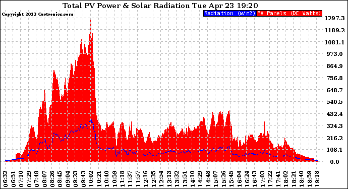 Solar PV/Inverter Performance Total PV Panel Power Output & Solar Radiation