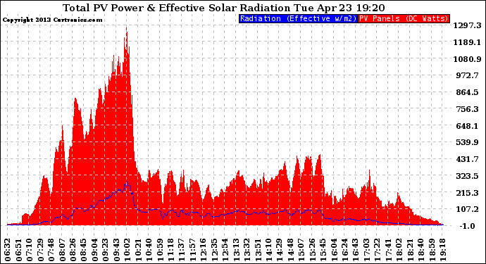 Solar PV/Inverter Performance Total PV Panel Power Output & Effective Solar Radiation