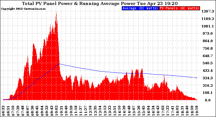 Solar PV/Inverter Performance Total PV Panel & Running Average Power Output