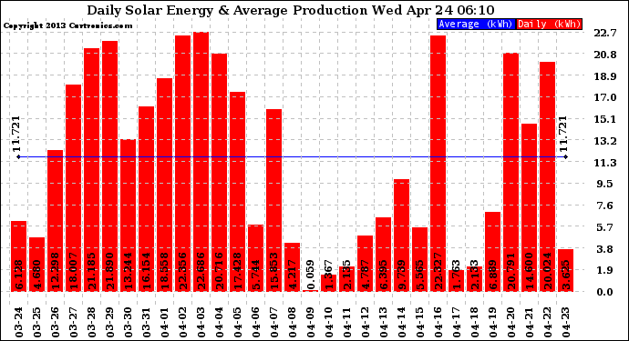 Solar PV/Inverter Performance Daily Solar Energy Production