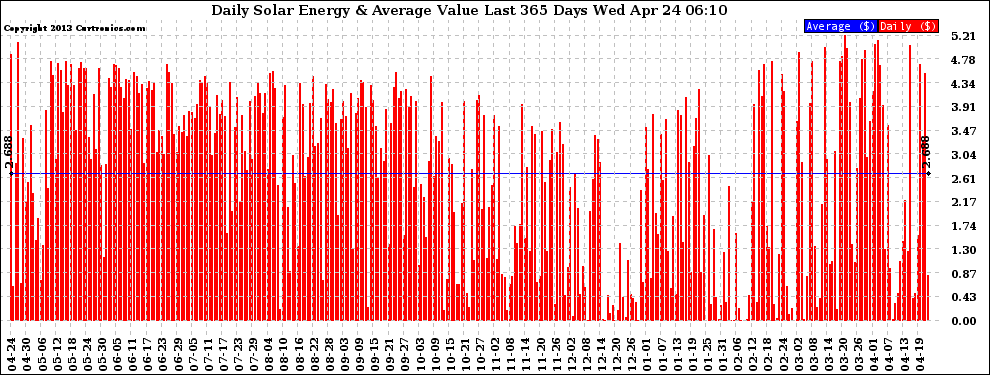 Solar PV/Inverter Performance Daily Solar Energy Production Value Last 365 Days