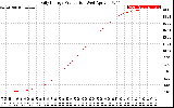 Solar PV/Inverter Performance Daily Energy Production