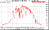 Solar PV/Inverter Performance Daily Energy Production Per Minute