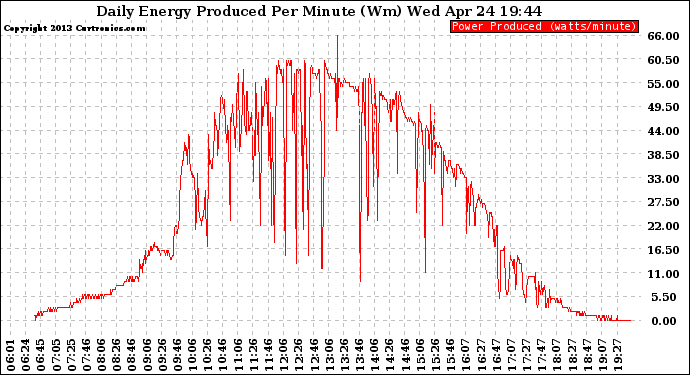 Solar PV/Inverter Performance Daily Energy Production Per Minute